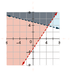 This figure shows a graph on an x y-coordinate plane 3 of 3x – 2y is less than or equal to 6 and y is greater than –(1/4)x + 5. The area to the left or above each line is shaded slightly different colors with the overlapping area also shaded a slightly different color. One line is dotted.