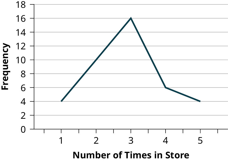 This is a line graph that matches the supplied data. The x-axis shows the number of times people reported visiting a store before making a major purchase, and the y-axis shows the frequency.