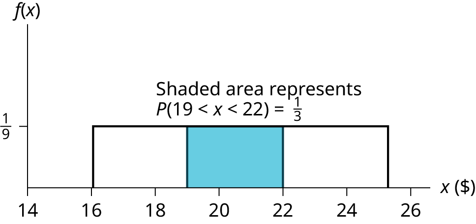This shows the graph of the function f(x) = 1/9, the pdf for a uniform distribution. A horizontal line ranges from the point (16, 1/9) to the point (25, 1.9). Vertical lines extend from the x-axis to the graph at x = 16 and x = 25 creating a rectangle. A region is shaded inside the rectangle from x = 19 to x = 22. Text notes that the shaded area represents P(19 less than x less than 22) = 1/3.