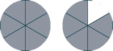 Two circles are shown, each divided into six equal segments. The circle on the left has all six segments shaded gray. The circle on the right has five segments shaded gray and one segment white.