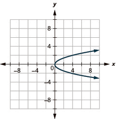This graph shows right opening parabola with vertex at origin. Two points on it are (4, 2) and (4, negative 2).