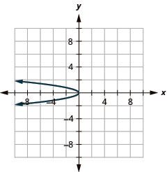 The figure shows a leftward-opening parabola graphed on the x y coordinate plane. The x-axis of the plane runs from negative 10 to 10. The y-axis of the plane runs from negative 8 to 8. The vertex is (0, 0) and the parabola passes through the points (negative 3, 1) and (negative 3, negative 1).