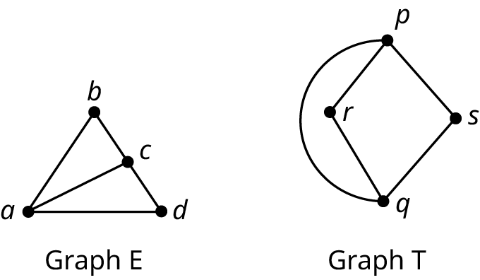Two graphs are labeled graph E and graph T. Graph E has four vertices: a, b, c, and d. The edges connect a b, b c, c d, a c, and a d. Graph T has four vertices: p, q, r, and s. The edges connect p r, p s, r q, s q, and p q.