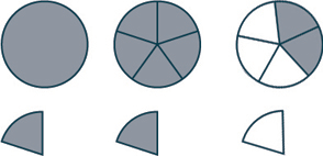 A circle divided into 5 sections, 2 of which are shaded.