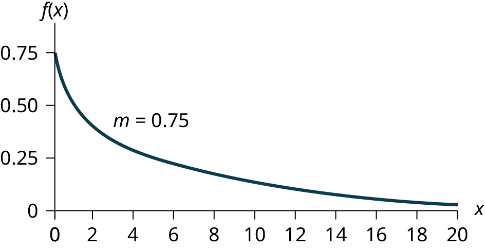This graph shows an exponential distribution. The graph slopes downward. It begins at the point (0, 0.75) on the y-axis and approaches the x-axis at the right edge of the graph. The decay parameter, m, equals 0.75.