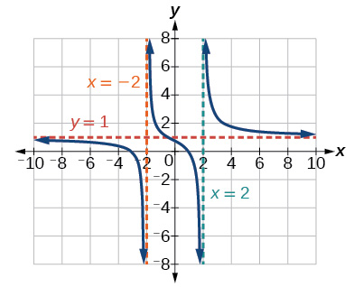 A graph displays a rational function with three distinct branches. The x-axis ranges from -10 to 10, and the y-axis ranges from -8 to 8, both with increments of 2. There are two vertical dashed asymptotes, one labeled x = -2 in orange and the other labeled x = 2 in teal. There is also a horizontal dashed asymptote labeled y = 1 in red. The function's graph approaches these asymptotes. The left branch approaches x = -2 from the left, crosses the x-axis at approximately -5, and then approaches y = 1 from below as x goes to negative infinity. The middle branch is located between x = -2 and x = 2. It starts from positive infinity near x = -2, decreases, crosses the y-axis at around (0, 0.25), and then goes down to negative infinity near x = 2. The right branch starts from positive infinity near x = 2, decreases, approaches y = 1 from above as x goes to positive infinity.