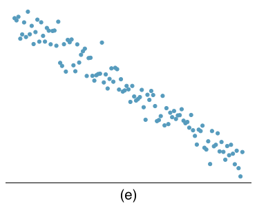 A scatterplot is shown. The start on the upper left corner, only spanning about 20% of the vertical region of the plot, and have a steady downwards trend to the bottom right corner of the plot. The vertical variability of the points around the trend is relatively stable across the plot.