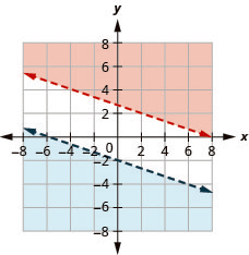 The graph of x plus three times y greater than eight and y less than minus one by three of x minus two is shown. Two intersecting lines are shown. The inequalities do not have a solution.