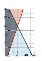 This figure shows a graph on an x y-coordinate plane of C + 0.5L is less than or equal to 50 and L is greater than or equal to 3C. The area to the left or right of each line is shaded different colors with the overlapping area also shaded a different color.