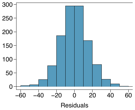 A histogram of residuals is shown, which has a bell-shaped distribution, is centered at 0, and has a standard deviation of about 12.