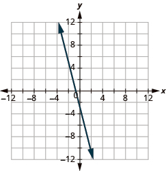 The graph shows the x y-coordinate plane. The x and y-axis each run from -12 to 12. A line passes through the points “ordered pair -1, 4” and “ordered pair 0, -3”.