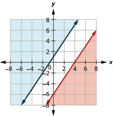 The graph of three times x minus two times y greater than or equal to twelve and y greater than or equal to three by two of x plus one is shown. Two intersecting lines are shown. The inequalities do not have a solution.