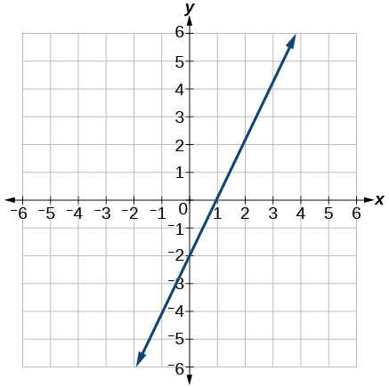 This is a graph of a line with a y-intercept of -2 and x-intercept of 1 on an x, y coordinate plane. The x- and y-axis both range from -6 to 6.