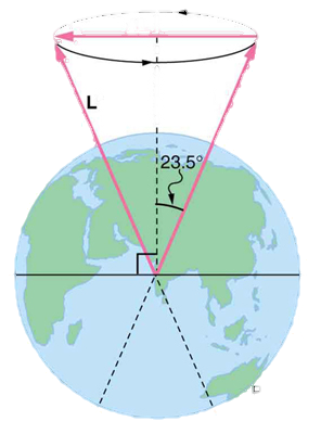 In the figure, the Earth’s image is shown. There are two vectors inclined at an angle of twenty three point five degree to the vertical, starting from the centre of the Earth. At the heads of the two vectors there is a circular shape, directed in counter clockwise direction. An angular momentum vector, directed toward left, along its diameter, is shown. The plane of the Earth’s orbit is shown as a horizontal line through its center.