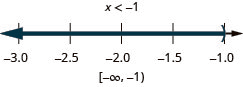 The solution is x is less than negative 1. On a number line it is shown with an open circle at 1 with shading to its left. Its interval notation is negative infinity to negative 1 within parentheses.