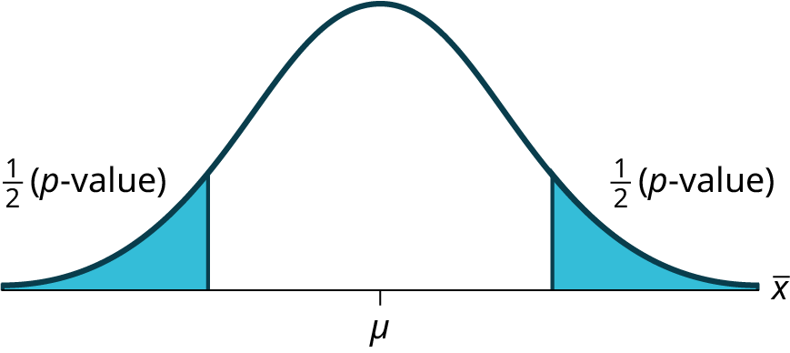 A normal distribution curve showing a two-tailed p-value, where each tail (shaded in blue) represents half of the total p-value. The curve is centered at the population mean (mu), and the sample mean (x-bar) is marked on the right tail.
