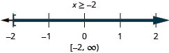 The solution is x is greater than or equal to negative 2. Its graph has a closed circle at negative 2 and is shaded to the right. Its interval notation is negative 2 to infinity within a bracket and a parenthesis.