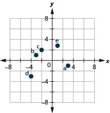 The graph shows the x y-coordinate plane. The x- and y-axes each run from negative 6 to 6. The point (3, negative 1) is plotted and labeled a. The point (negative 3, 1) is plotted and labeled b. The point (negative 2, 2) is plotted and labeled c. The point (negative 4, negative 3) is plotted and labeled “d”. The point (1, 14 fifths) is plotted and labeled “e”.
