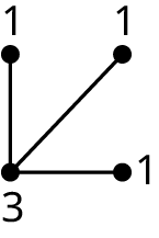One graph labeled graph 2. The graph has four vertices labeled 1, 3, 1, and 1. The edges connect 1 3, 3 1, and 3 1.