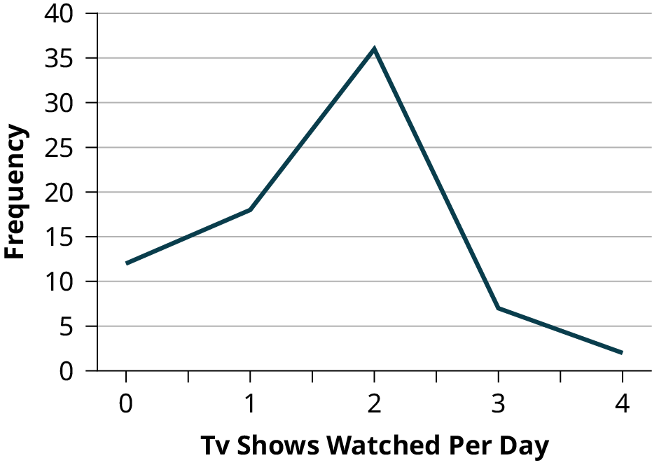 This is a line graph that matches the supplied data. The x-axis shows the number of TV shows a kid watches each day, and the y-axis shows the frequency.