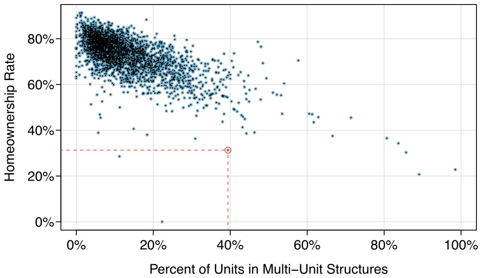 Scatterplot of thousands of counties with the percent of multiunit structures in each county shown on the horizontal axis and homeownership rate shown on the vertical axis. The data range from 0% to almost 100% for both variables. In general, the points are much more concentrated in the upper left corner of the graph and then trend downward for observations further to the right while also becoming more sparse. One point is annotated at the location (39.4%, 31.3.%).