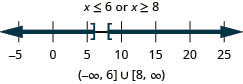 The solution is x is less than or equal to 6 or x is greater than or equal to 8. The number line shows a closed circle at 6 with shading to its left and a closed circle at 8 with shading to its right. The interval notation is the union of negative infinity to negative 6 within a parenthesis and a bracket and 8 to infinity within a bracket and a parenthesis.