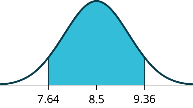 A normal distribution curve with the area between 7.64 and 9.36 highlighted, centered at 8.5.