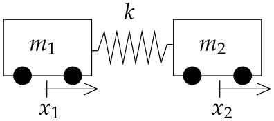 A diagram of two carts on wheels connected by a spring. The carts are labeled as m sub 1 and m sub 2 signifying the masses. The spring is labeled as k signifying the spring constant. There is a vertical tick and a rightward horizontal arrow below each cart labeled as x sub 1 and x sub 2 respectively, signifying that their state as shown is the rest position and x sub 1 and x sub 2 give the displacement of each cart from its rest position.