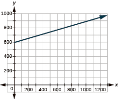 The graph shows the x y-coordinate plane. The x-axis runs from 0 to 1000. The y-axis runs from 0 to 1200. A line passes through the points “ordered pair 0, 594” and “ordered pair 800, 850”.