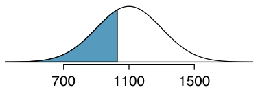 A normal distribution with mean 1100 and standard deviation 200 is shaded from the left up to a vertical line a little below the distribution mean. This area is labeled as ”40% (0.40)”.
