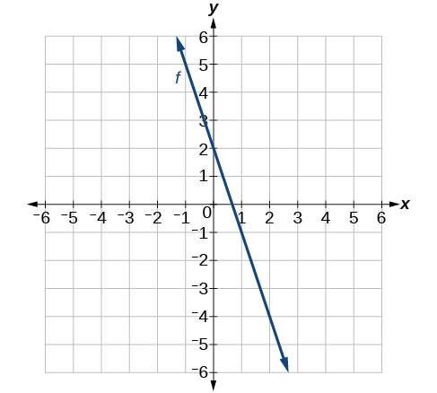 A graph of a coordinate plane shows a line labeled f. The x-axis ranges from -6 to 6 and the y-axis ranges from -6 to 6. The line passes through the points (0, 2) and (1, 0) and extends indefinitely in both directions. The line has a negative slope.