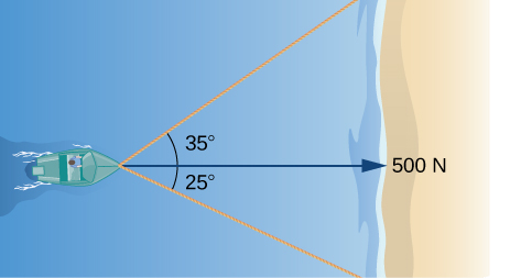 This figure is overtop of a boat. From the front of the boat is a horizontal vector. It is labeled “500 N.” There are two other line segments from the boat. The first one forms an angle with the horizontal vector of 35 degrees above the vector. The second line segment forms an angle of 25 degrees below the vector.