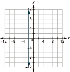 The graph shows the x y-coordinate plane. The x and y-axis each run from -12 to 12. A vertical line passes through the points “ordered pair 5, 0” and “ordered pair 5, 1”.