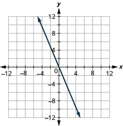 The figure has a linear function graphed on the x y-coordinate plane. The x-axis runs from negative 12 to 12. The y-axis runs from negative 12 to 12. The line goes through the points (0, 0), (1, negative 2), and (negative 1, 2).