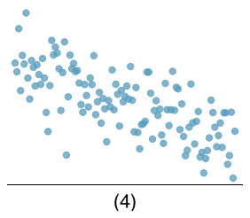 A scatterplot is shown. The points appear randomly scattered across the left, middle, and right portion of the plot. There is a very slight downward trend.