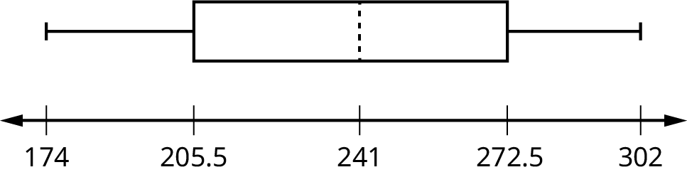 A box plot with a whisker between 174 and 205.5, a solid line at 205.5, a dashed line at 241, a solid line at 272.5, and a whisker between 272.5 and 302.