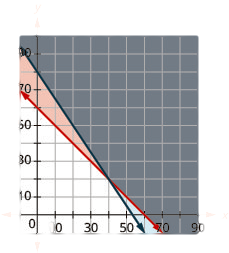 This figure shows a graph on an x y-coordinate plane of p + l is greater than or equal to 60 and 15p + 10l is greater than or equal to 800. The area to the left of each line is shaded different colors with the overlapping area also shaded a different color.