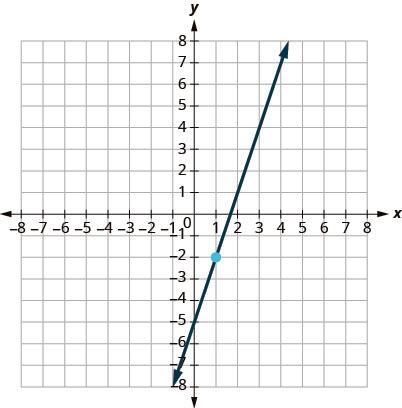 This figure has a graph of a straight line on the x y-coordinate plane. The x and y-axes run from negative 10 to 10. The line goes through the points (0, negative 5), (1, negative 2), and (2, 1).
