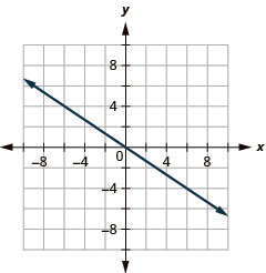 A coordinate plane with a line graph passing through the origin (0,0), showing a negative slope, extending infinitely in both directions.