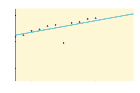 A graph is shown. The y-axis has tick marks at 0, 20, 40, 60, 80, and 100. The x axis has tick marks at 0, 2, 4, 6, 8, 10, 12, 14. The line goes up steadily from 68 and ends around 100.