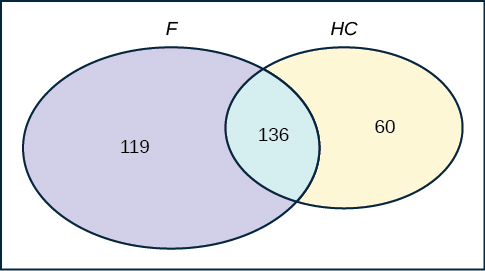 Two ovals are positioned next to each other horizontally, with a small overlap. The left oval is labeled F, contains the number 119, and is purple. The right oval is labeled HC, contains the number 60, and is yellow. The space in between contains the number 136 and is light blue.
