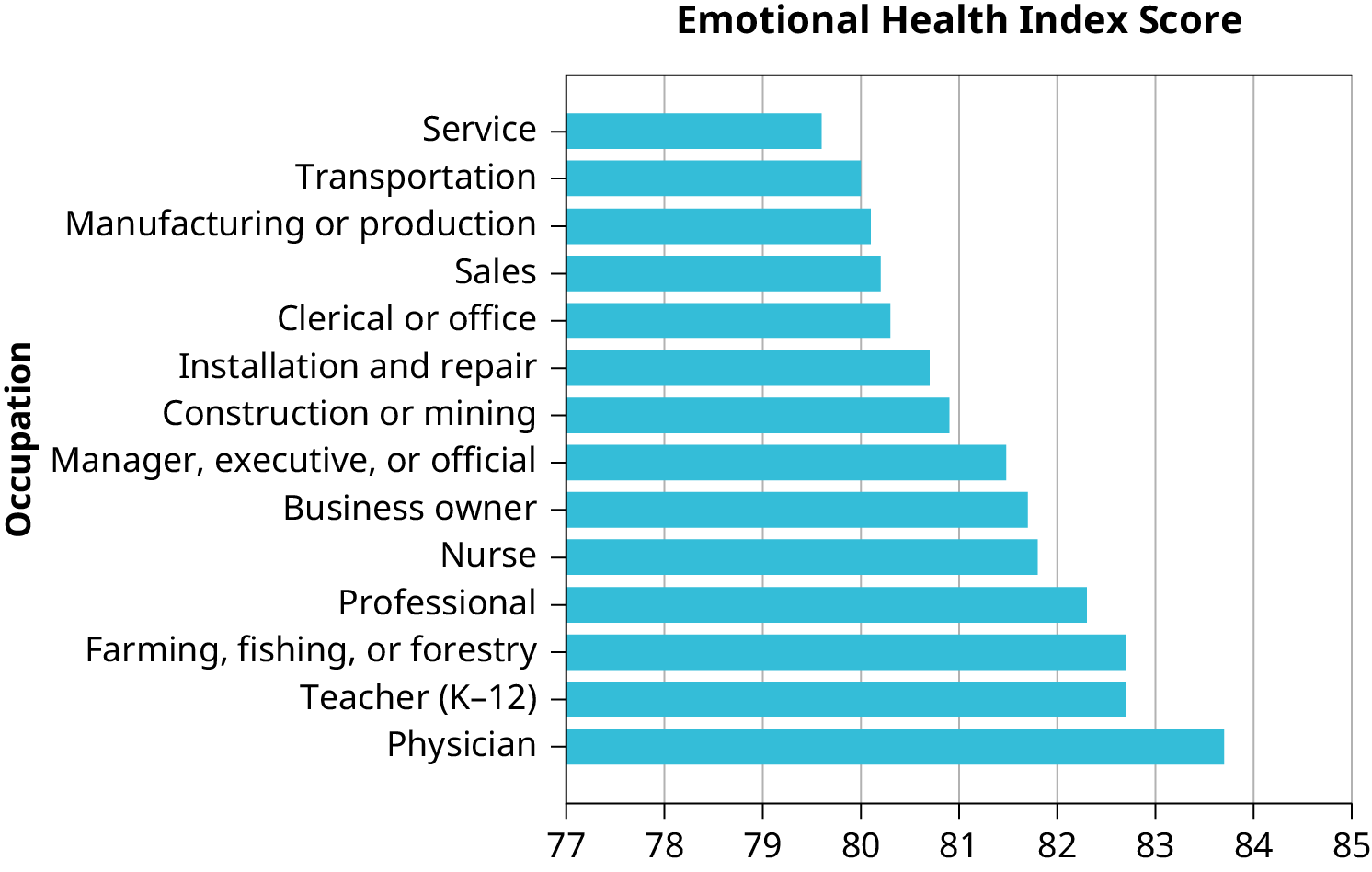 emotional health index score