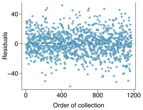 A scatterplot of ”residuals” (vertical axis) against ”order of collection”. The residuals does not show any pattern across the order of collection variable.