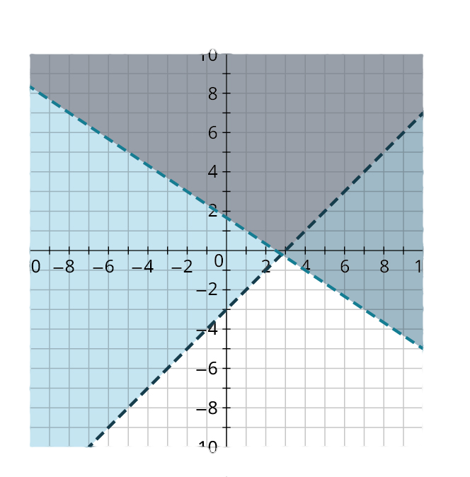 Two dashed lines are plotted on a coordinate plane. The horizontal and vertical axes range from negative 10 to 9, in increments of 1. The first line passes through the points, (negative 8, 7), (0, 1.5), (4, negative ), and (9, negative 4.5). The region above the line is shaded in dark blue. The second line passes through the points, (negative 6, negative 9), (0, negative 3), (3, 0), and (9, 6). The region above the line is shaded in light blue. The two lines intersect at (2.8, negative 0.2). The region above the intersection point and within the lines is shaded in gray. Note: all values are approximate.
