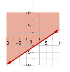 This figure has the graph of a straight line on the x y-coordinate plane. The x and y axes run from negative 10 to 10. A line is drawn through the points (0, negative 3), (3, negative 1), and (6, 1). The line divides the x y-coordinate plane into two halves. The line and the top left half are shaded red to indicate that this is where the solutions of the inequality are.