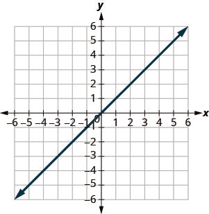 The figure shows a straight line on the x y- coordinate plane. The x- axis of the plane runs from negative 10 to 10. The y- axis of the planes runs from negative 10 to 10. The straight line goes through the plotted point (0, 0).