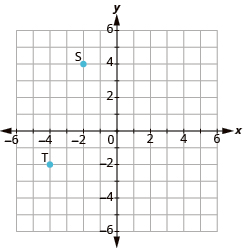 The graph shows the x y-coordinate plane. The x and y-axis each run from -6 to 6. The point “ordered pair -2, 4” is labeled “S”. The point “ordered pair -4, -2” is labeled “T”.