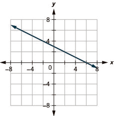 The figure shows a straight line graphed on the x y-coordinate plane. The x and y axes run from negative 8 to 8. The line goes through the points (0, 3), (2, 2), and (6, 0).