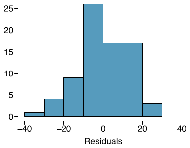 A histogram is shown for the residuals, which shows a roughly bell-shaped distribution centered at 0 and a standard deviation of about 10.
