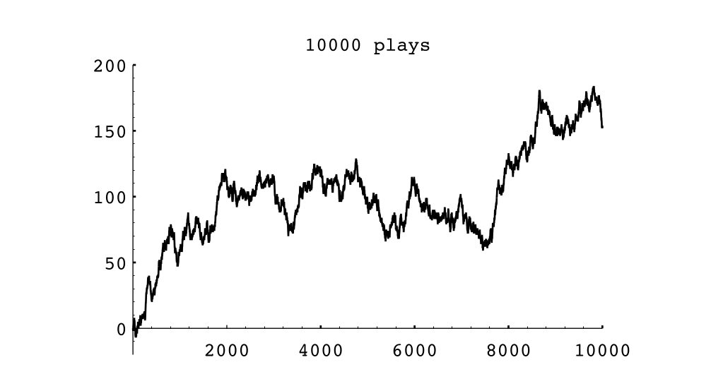 Figure 1.5: Peter’s winnings in 10,000 plays of heads or tails.